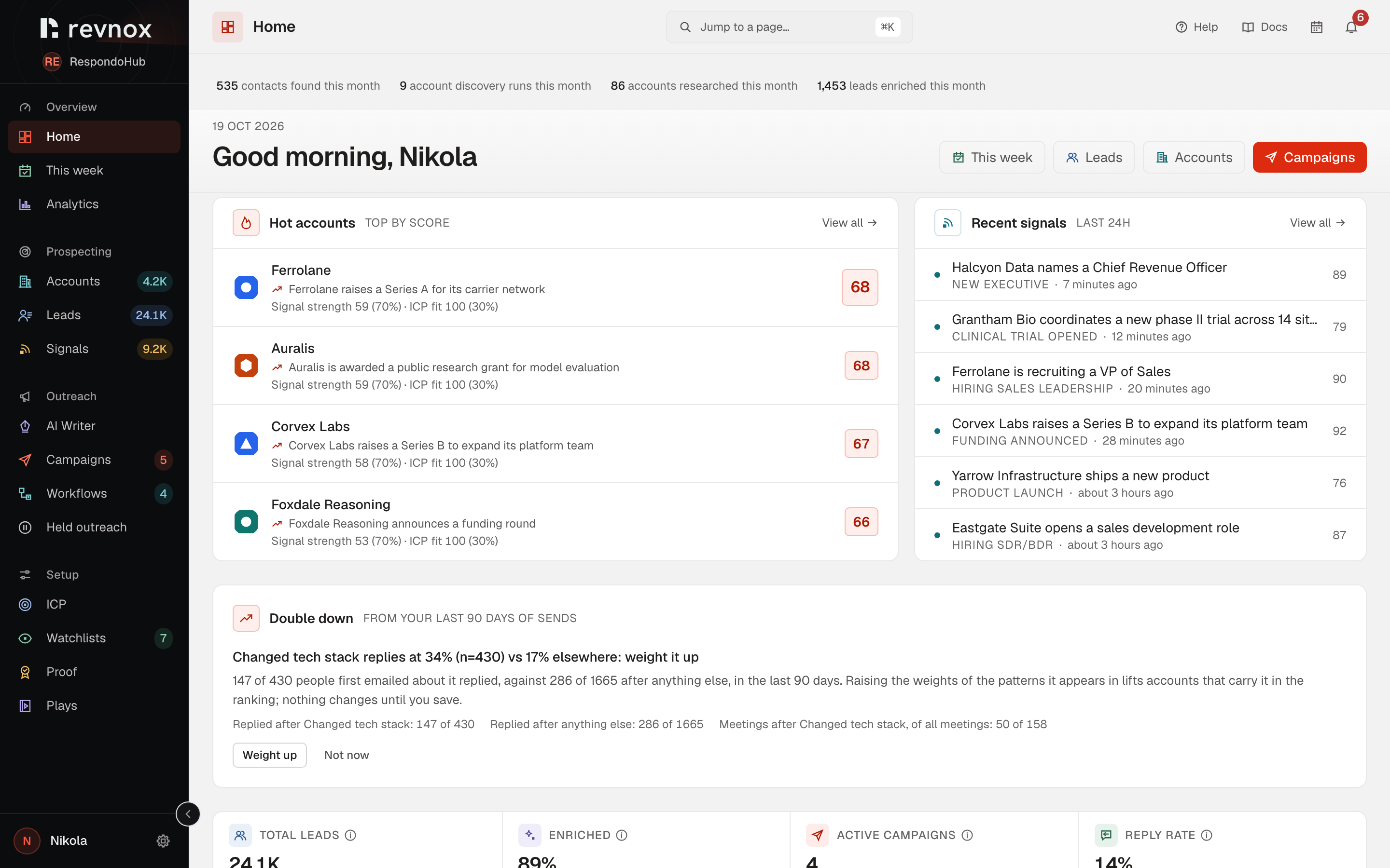 The Revnox home screen: the sidebar, the greeting and the hot accounts ranked by score.