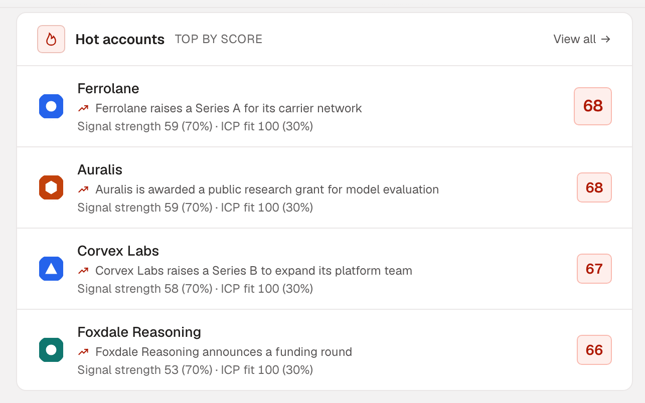 The Hot accounts card on the home screen: four accounts, each with the signal behind it and its score.